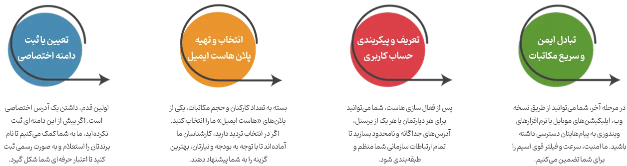 مراحل هاست ایمیل